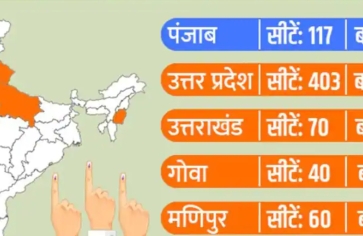 विधानसभा चुनाव 2022 RESULTS