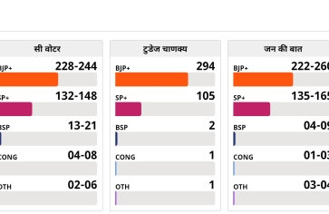 UP Exit Poll Update 2022: प्रचंड बहुमत के साथ यूपी में लौट रहा है योगीराज